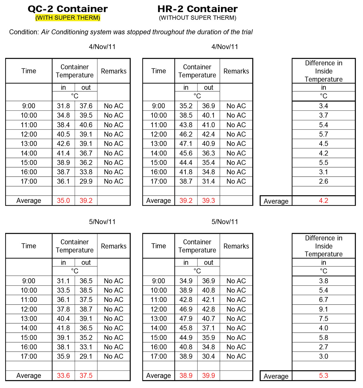 Shipping Container Test Dubai-Shipping-Container-Test-table-1 | NEOtech CoatingsNEOtech Coatings