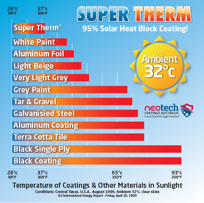 Super Therm Comparison Chart