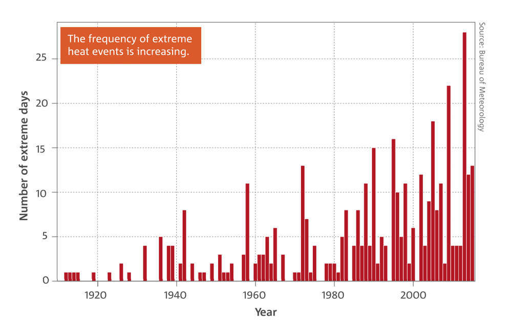 Increasing extreme heat in Australia