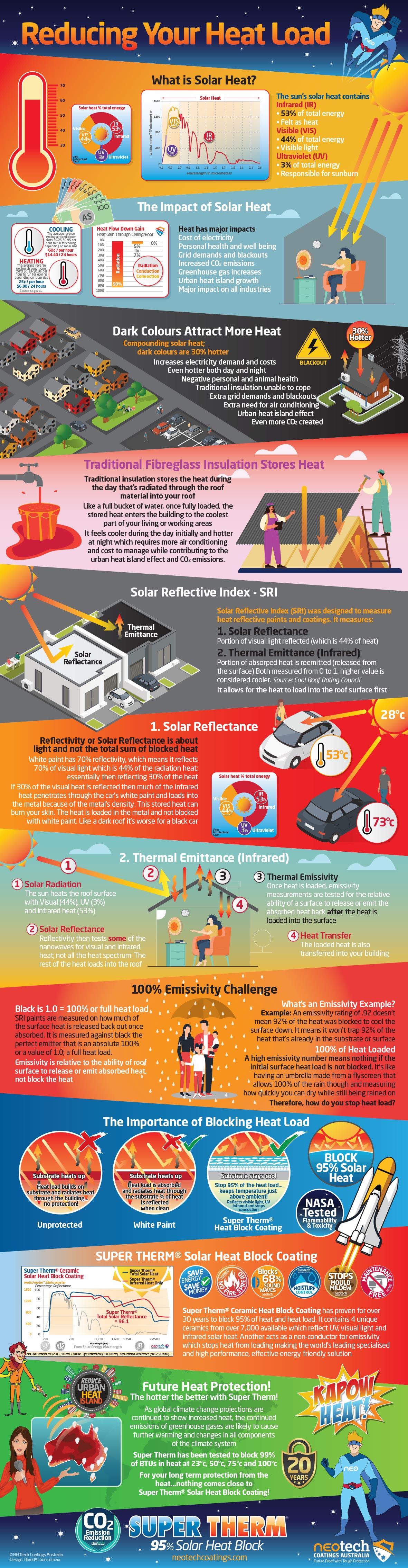 Super Therm Heat Load Solar Reflective Index SRI Infographic NEOtech Coatings Australia