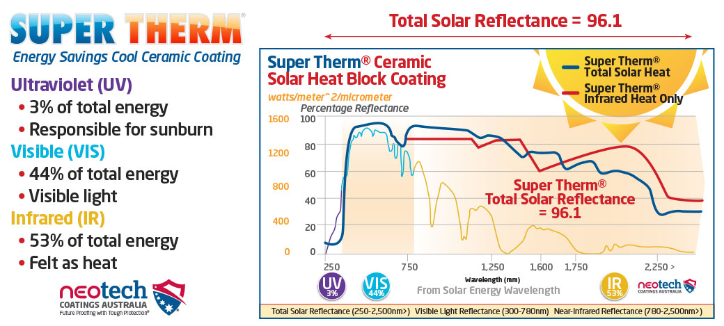 Super Therm Insulation Coating Total Solar Reflectance rating 96.1