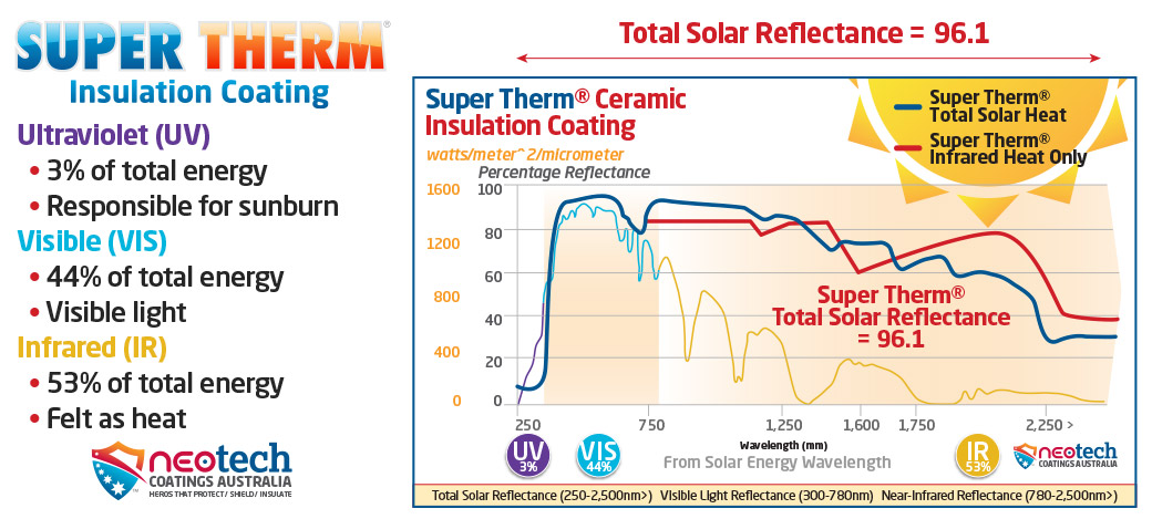 Super Therm Insulation Coating Total Solar Reflectance rating 96.1