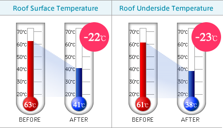 Super Therm temperature reduction