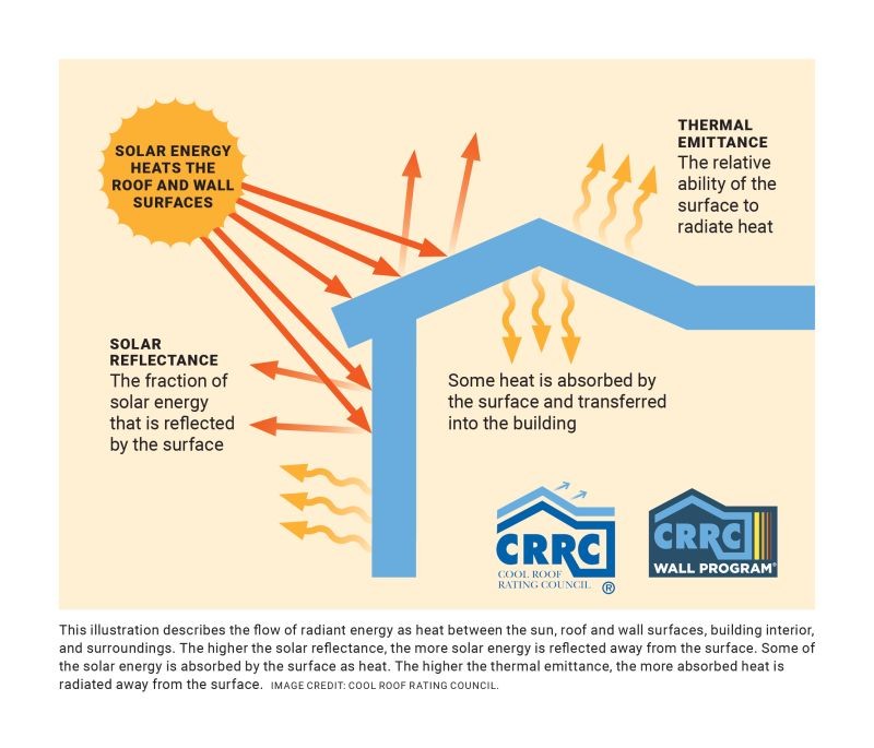 What is SRI or Solar Reflectance Index?