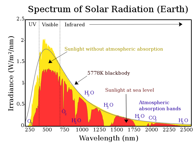 What is SRI or Solar Reflectance Index?