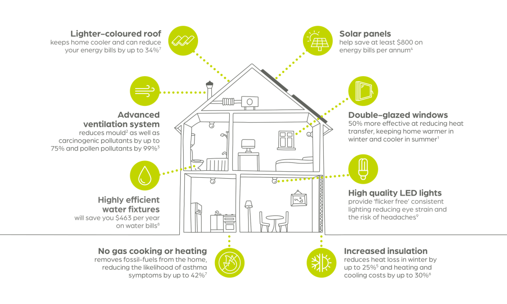 Home energy reduction cost of 34%, that's easy to consider. 34% isn't a small number! Cool roofs are the blindspot! Part of a Green Star Home. Source Green Building Council of Australia.